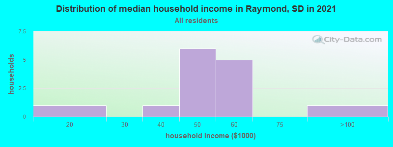 Distribution of median household income in Raymond, SD in 2021