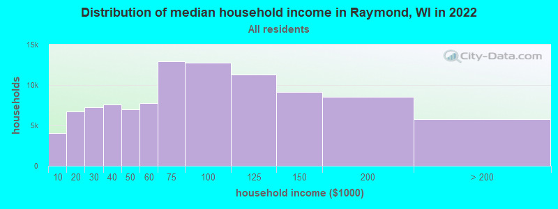 Distribution of median household income in Raymond, WI in 2021