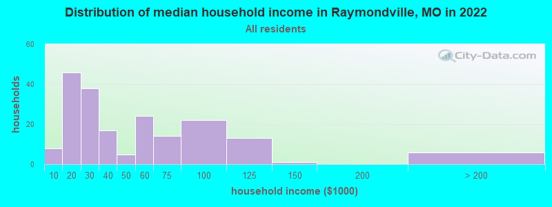 Distribution of median household income in Raymondville, MO in 2022
