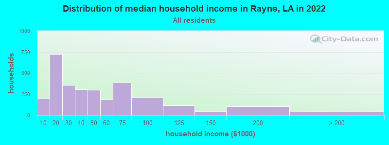 Distribution of median household income in Rayne, LA in 2022