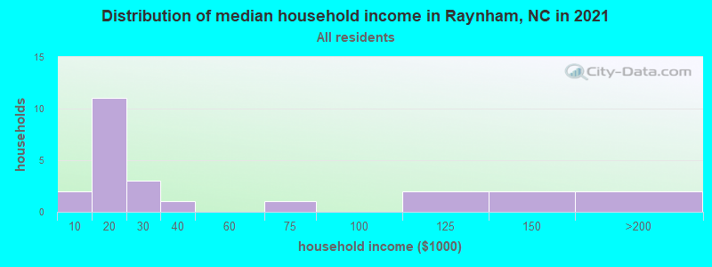 Distribution of median household income in Raynham, NC in 2022