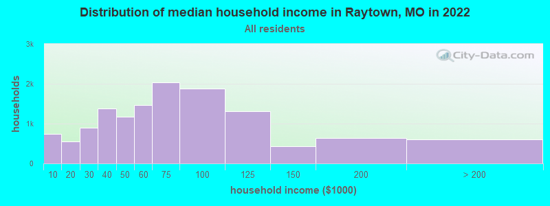 Distribution of median household income in Raytown, MO in 2019