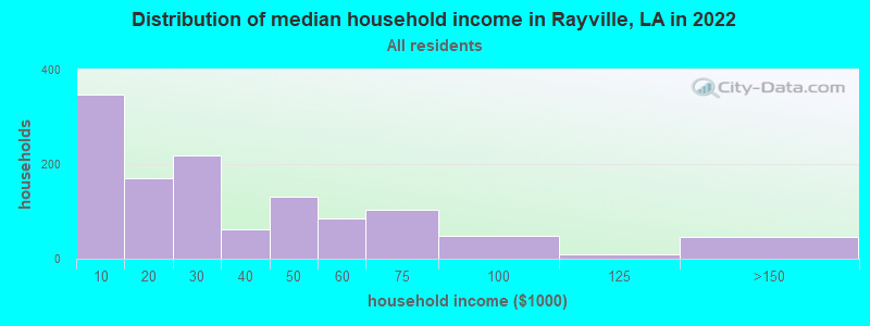 Distribution of median household income in Rayville, LA in 2019