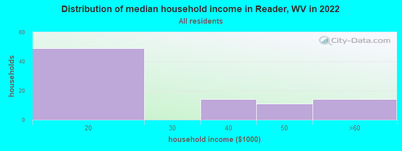 Distribution of median household income in Reader, WV in 2022