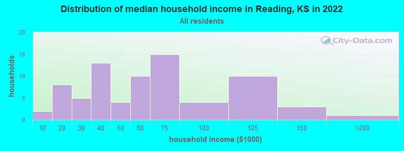 Distribution of median household income in Reading, KS in 2019