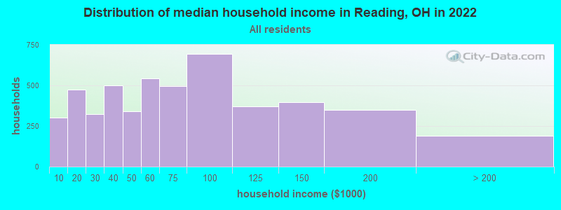 Distribution of median household income in Reading, OH in 2022