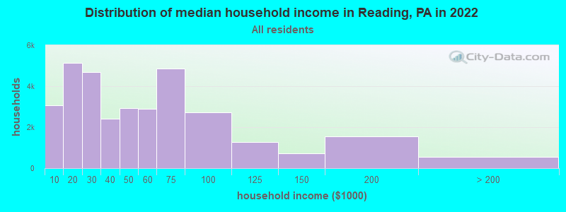 Distribution of median household income in Reading, PA in 2019
