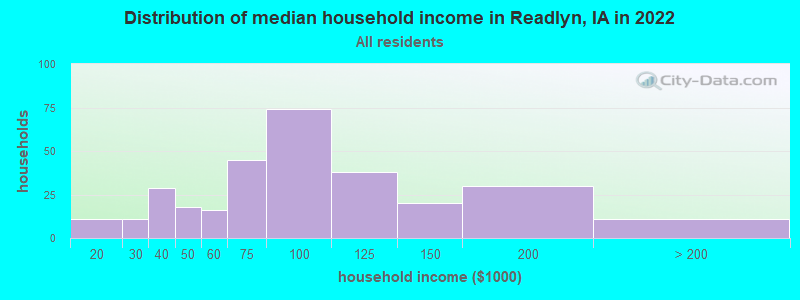Distribution of median household income in Readlyn, IA in 2022