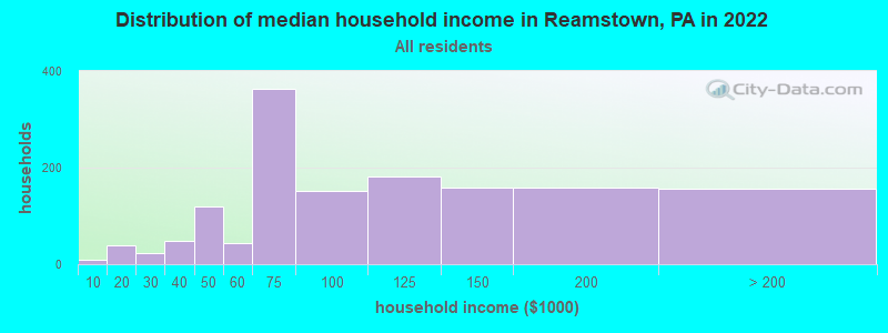 Distribution of median household income in Reamstown, PA in 2019