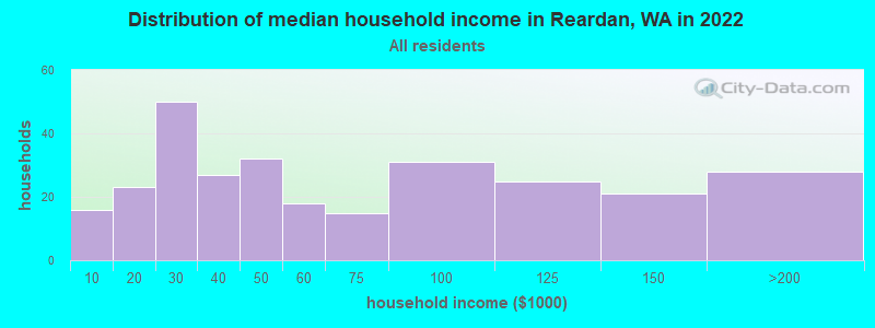Distribution of median household income in Reardan, WA in 2022