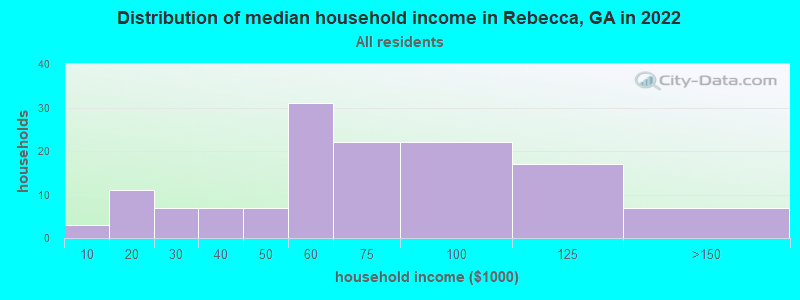 Distribution of median household income in Rebecca, GA in 2022