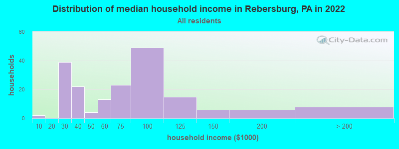 Distribution of median household income in Rebersburg, PA in 2022