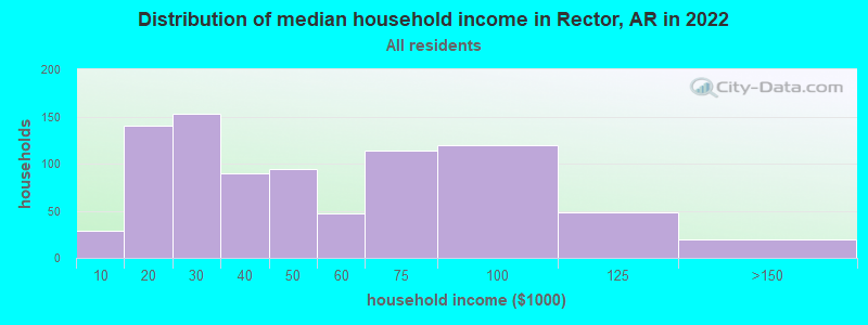 Distribution of median household income in Rector, AR in 2022