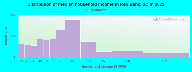 Distribution of median household income in Red Bank, SC in 2019