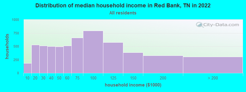 Distribution of median household income in Red Bank, TN in 2021