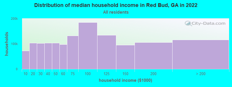 Distribution of median household income in Red Bud, GA in 2019