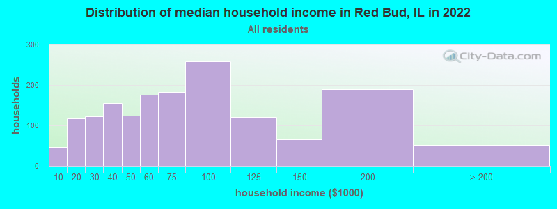 Distribution of median household income in Red Bud, IL in 2022