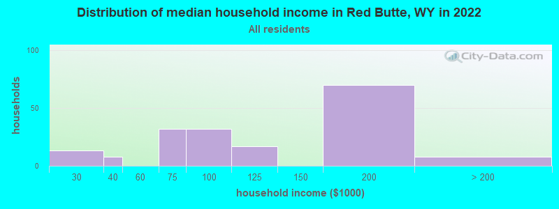 Distribution of median household income in Red Butte, WY in 2022