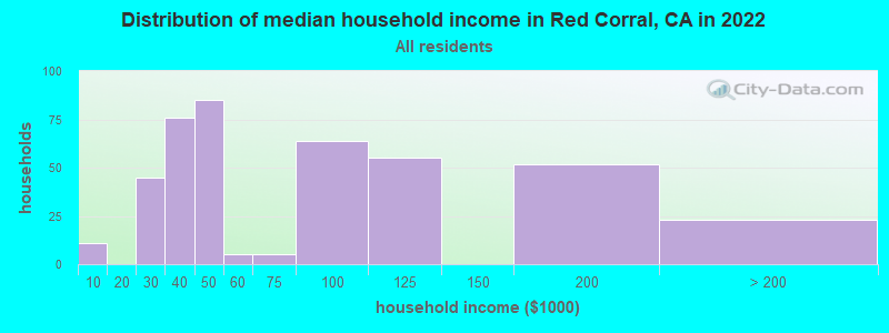 Distribution of median household income in Red Corral, CA in 2022