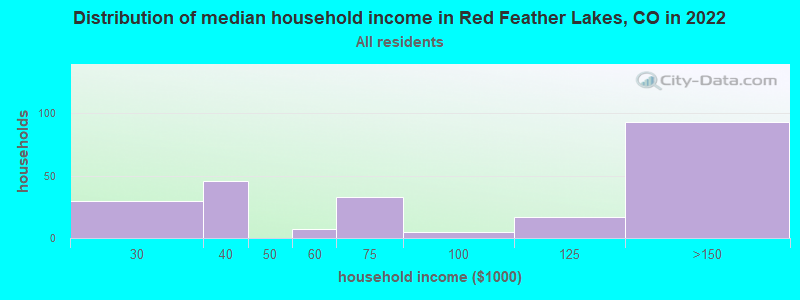 Distribution of median household income in Red Feather Lakes, CO in 2022