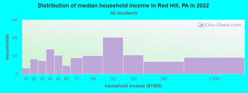 Distribution of median household income in Red Hill, PA in 2019