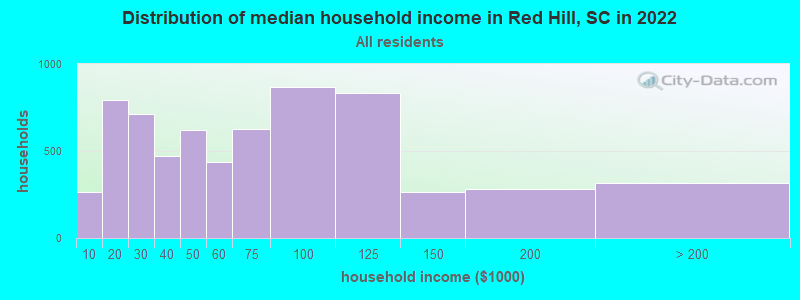 Distribution of median household income in Red Hill, SC in 2019