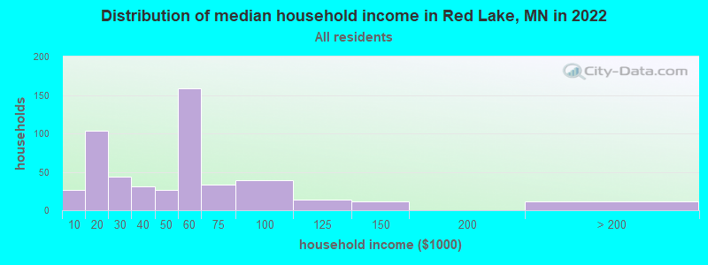 Distribution of median household income in Red Lake, MN in 2021