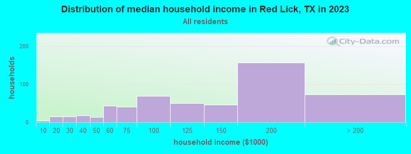 Distribution of median household income in Red Lick, TX in 2022