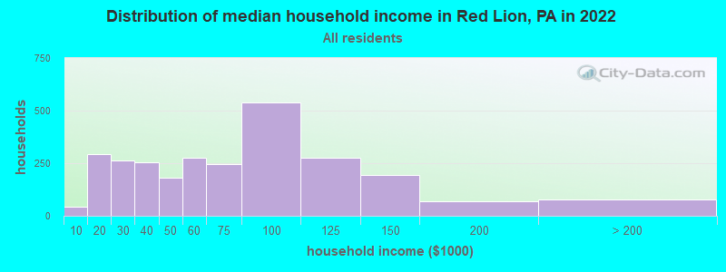 Distribution of median household income in Red Lion, PA in 2019