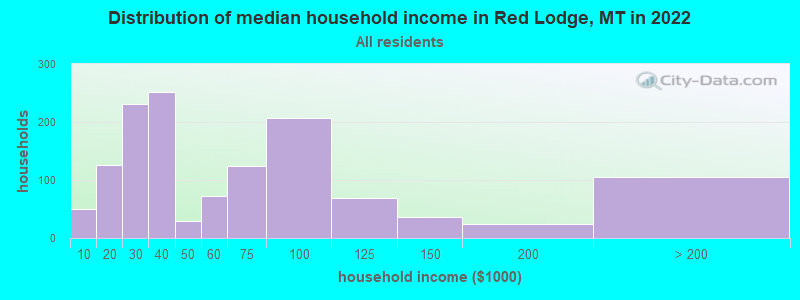 Distribution of median household income in Red Lodge, MT in 2021