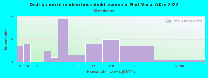 Distribution of median household income in Red Mesa, AZ in 2022