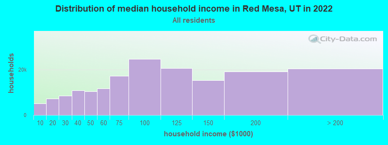 Distribution of median household income in Red Mesa, UT in 2022