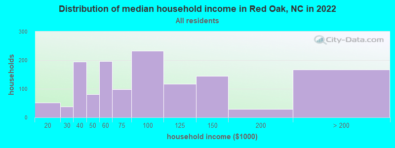 Distribution of median household income in Red Oak, NC in 2022