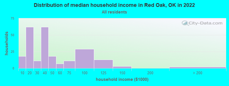 Distribution of median household income in Red Oak, OK in 2022