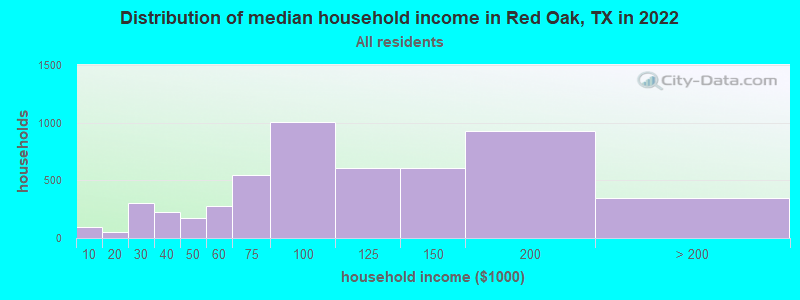 Distribution of median household income in Red Oak, TX in 2019