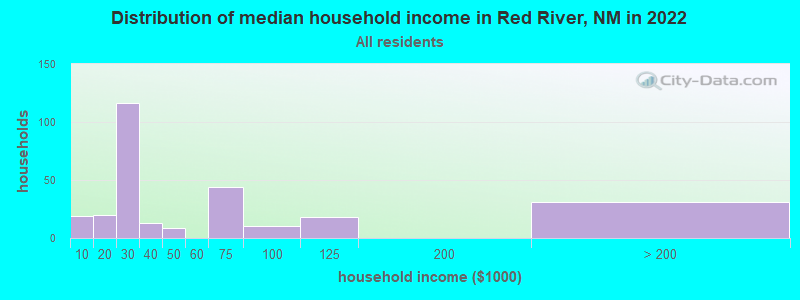 Distribution of median household income in Red River, NM in 2021