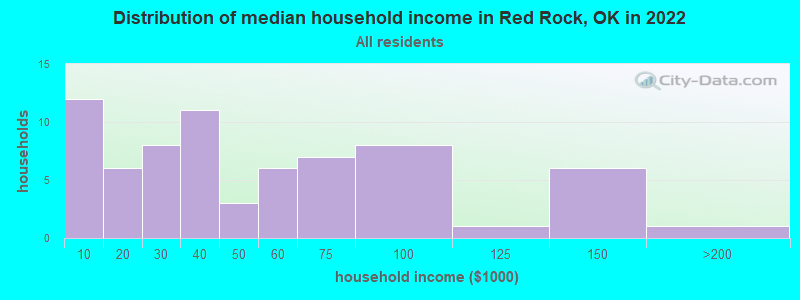 Distribution of median household income in Red Rock, OK in 2022