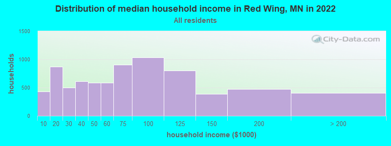 Distribution of median household income in Red Wing, MN in 2022