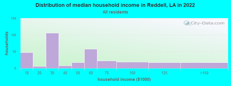 Distribution of median household income in Reddell, LA in 2019
