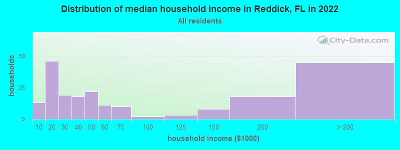 Distribution of median household income in Reddick, FL in 2019