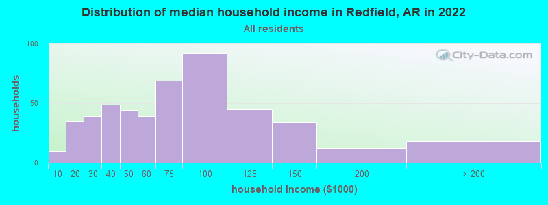 Distribution of median household income in Redfield, AR in 2022