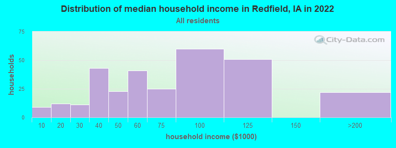 Distribution of median household income in Redfield, IA in 2022