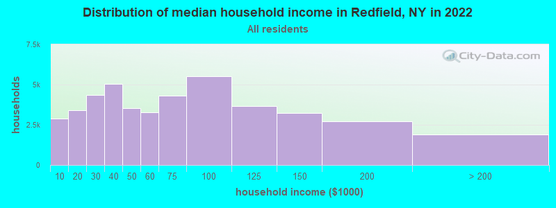 Distribution of median household income in Redfield, NY in 2022