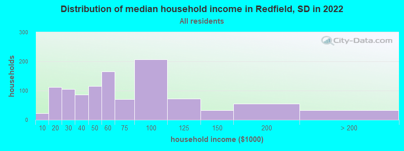 Distribution of median household income in Redfield, SD in 2022