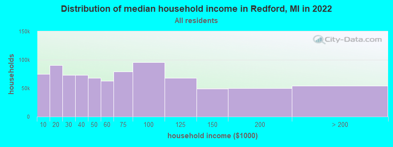 Distribution of median household income in Redford, MI in 2019