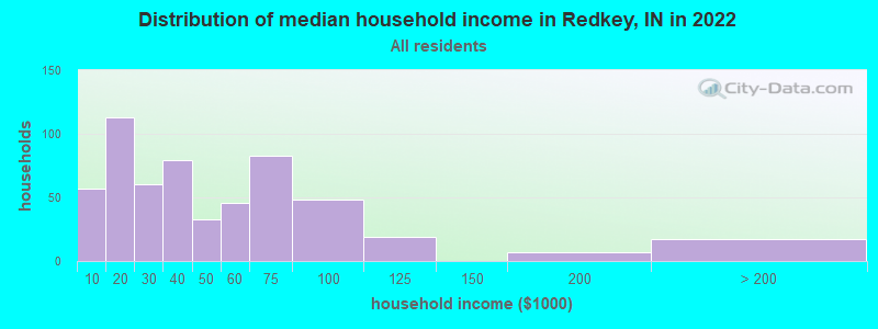 Distribution of median household income in Redkey, IN in 2022