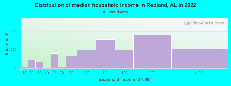 Distribution of median household income in Redland, AL in 2022