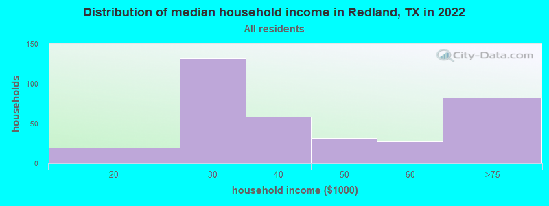 Distribution of median household income in Redland, TX in 2022