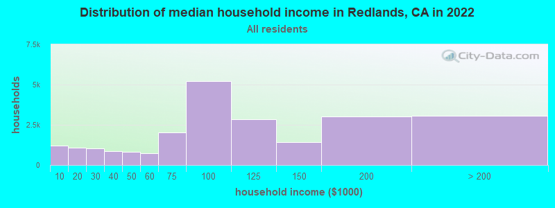 Distribution of median household income in Redlands, CA in 2019