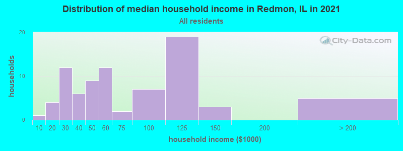 Distribution of median household income in Redmon, IL in 2022